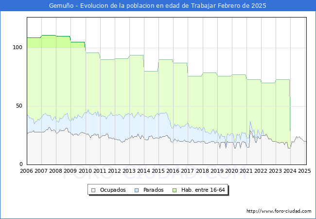 Evolucin Afiliados a la Seguridad Social, parados y poblacin en edad de trabajar para el Municipio de Gemuo hasta Febrero del 2025.