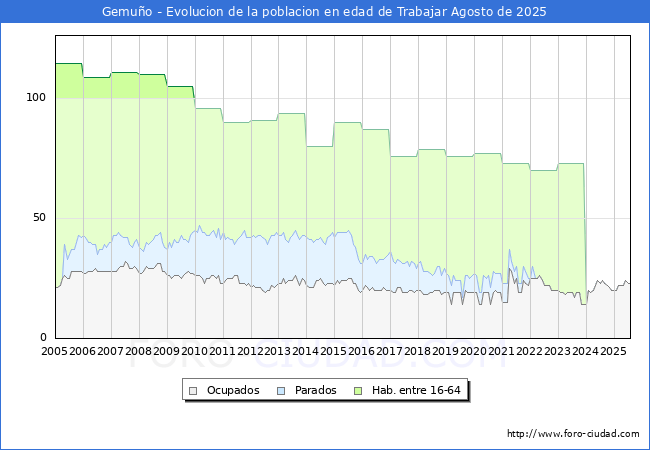 Evoluci�n Afiliados a la Seguridad Social, parados y poblaci�n en edad de trabajar para el Municipio de Gemu�o hasta Agosto del 2025.
