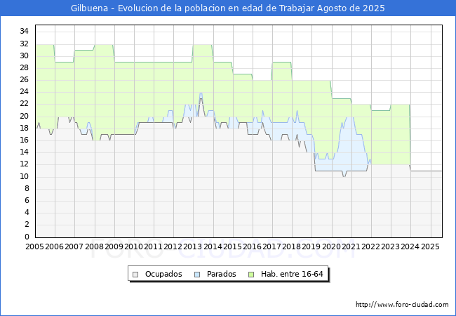 Evolucin Afiliados a la Seguridad Social, parados y poblacin en edad de trabajar para el Municipio de Gilbuena hasta Agosto del 2025.