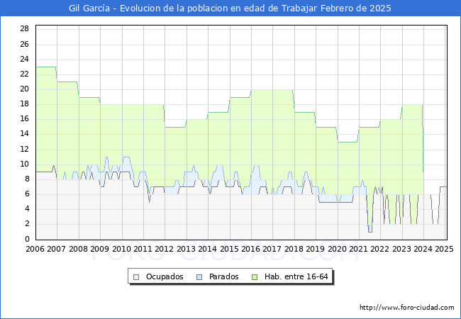 Evolucin Afiliados a la Seguridad Social, parados y poblacin en edad de trabajar para el Municipio de Gil Garca hasta Febrero del 2025.