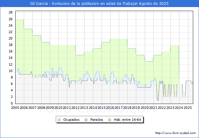Evolucin Afiliados a la Seguridad Social, parados y poblacin en edad de trabajar para el Municipio de Gil Garca hasta Agosto del 2025.