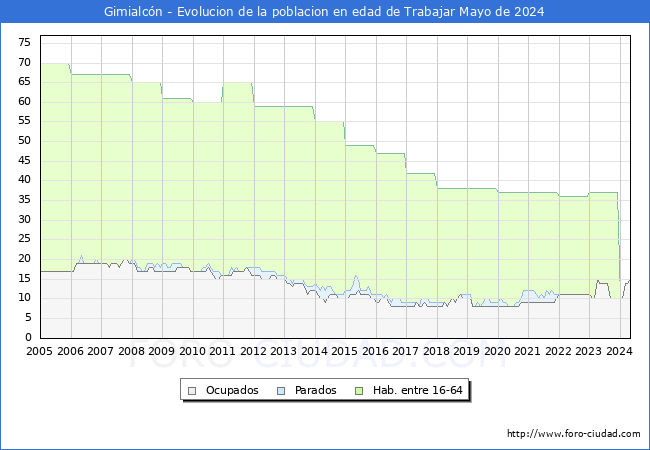 Evolucin Afiliados a la Seguridad Social, parados y poblacin en edad de trabajar para el Municipio de Gimialcn hasta Mayo del 2024.