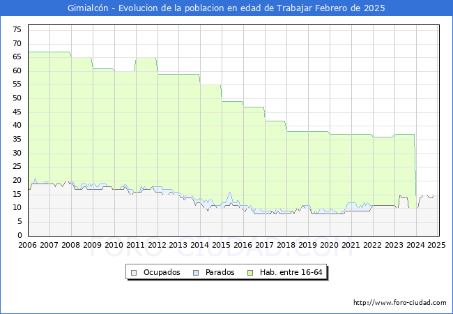 Evolucin Afiliados a la Seguridad Social, parados y poblacin en edad de trabajar para el Municipio de Gimialcn hasta Febrero del 2025.