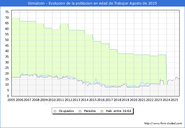Evoluci�n Afiliados a la Seguridad Social, parados y poblaci�n en edad de trabajar para el Municipio de Gimialc�n hasta Agosto del 2025.