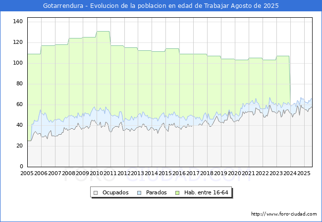 Evolucin Afiliados a la Seguridad Social, parados y poblacin en edad de trabajar para el Municipio de Gotarrendura hasta Agosto del 2025.