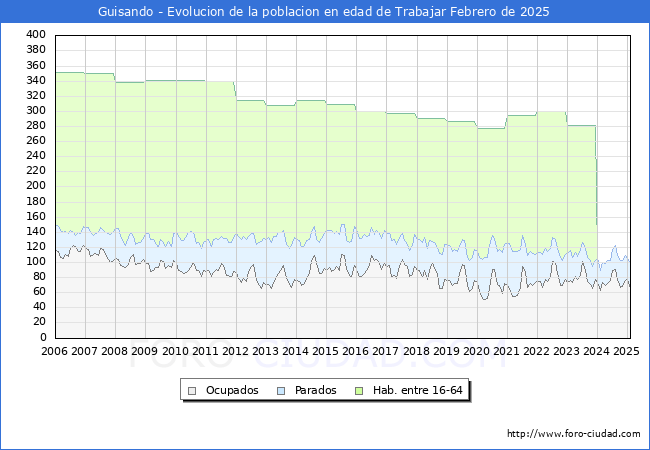 Evolucin Afiliados a la Seguridad Social, parados y poblacin en edad de trabajar para el Municipio de Guisando hasta Febrero del 2025.