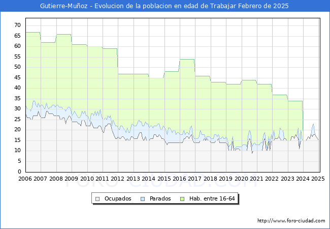 Evolucin Afiliados a la Seguridad Social, parados y poblacin en edad de trabajar para el Municipio de Gutierre-Muoz hasta Febrero del 2025.