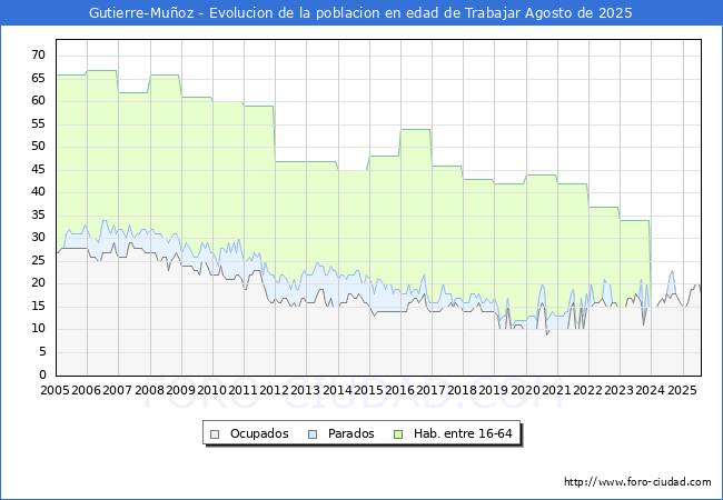 Evolucin Afiliados a la Seguridad Social, parados y poblacin en edad de trabajar para el Municipio de Gutierre-Muoz hasta Agosto del 2025.