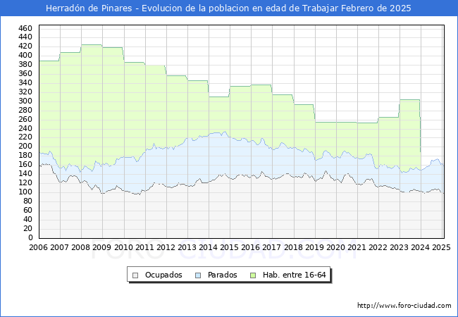 Evolucin Afiliados a la Seguridad Social, parados y poblacin en edad de trabajar para el Municipio de Herradn de Pinares hasta Febrero del 2025.