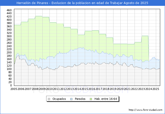 Evolucin Afiliados a la Seguridad Social, parados y poblacin en edad de trabajar para el Municipio de Herradn de Pinares hasta Agosto del 2025.
