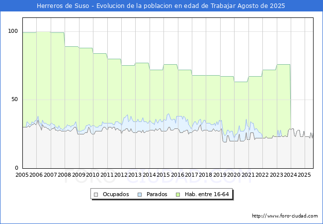 Evolucin Afiliados a la Seguridad Social, parados y poblacin en edad de trabajar para el Municipio de Herreros de Suso hasta Agosto del 2025.