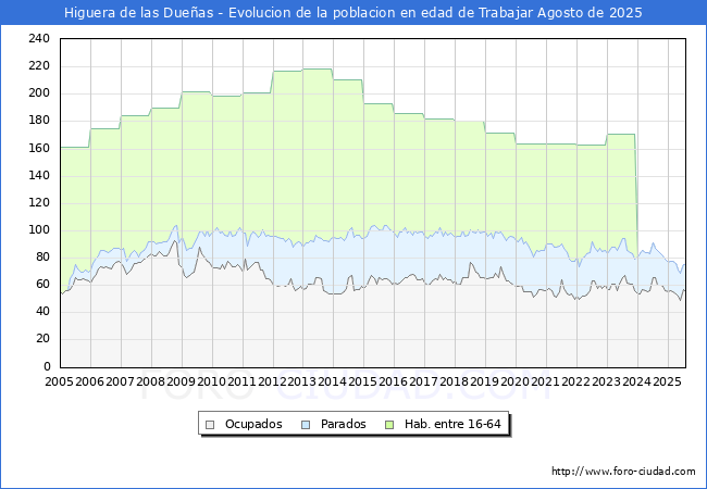 Evolucin Afiliados a la Seguridad Social, parados y poblacin en edad de trabajar para el Municipio de Higuera de las Dueas hasta Agosto del 2025.