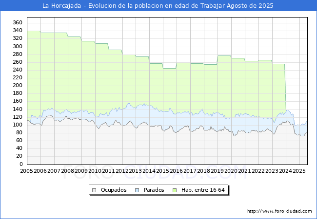 Evolucin Afiliados a la Seguridad Social, parados y poblacin en edad de trabajar para el Municipio de La Horcajada hasta Agosto del 2025.