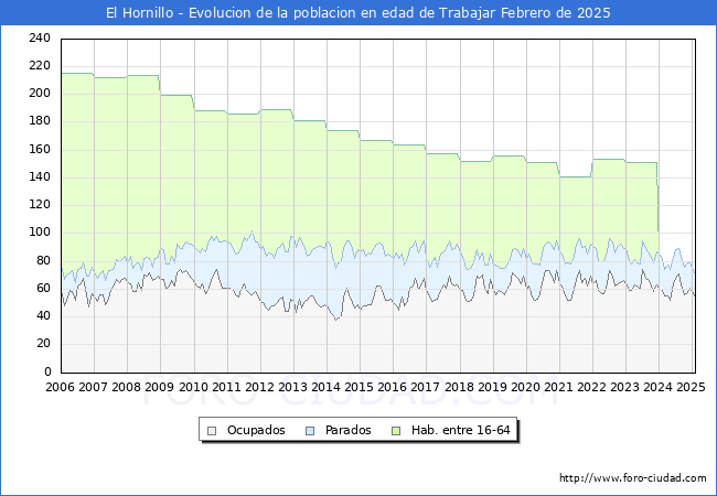 Evolucin Afiliados a la Seguridad Social, parados y poblacin en edad de trabajar para el Municipio de El Hornillo hasta Febrero del 2025.