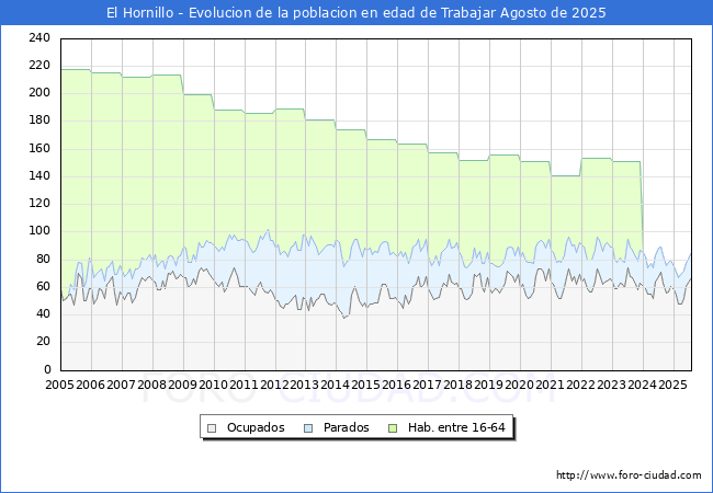 Evolucin Afiliados a la Seguridad Social, parados y poblacin en edad de trabajar para el Municipio de El Hornillo hasta Agosto del 2025.