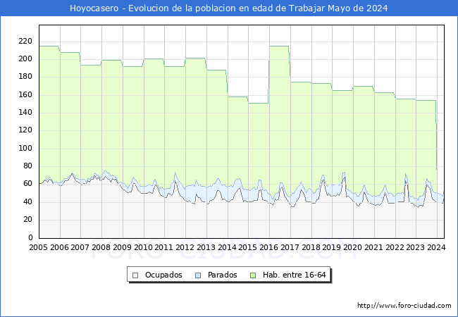 Evolucin Afiliados a la Seguridad Social, parados y poblacin en edad de trabajar para el Municipio de Hoyocasero hasta Mayo del 2024.