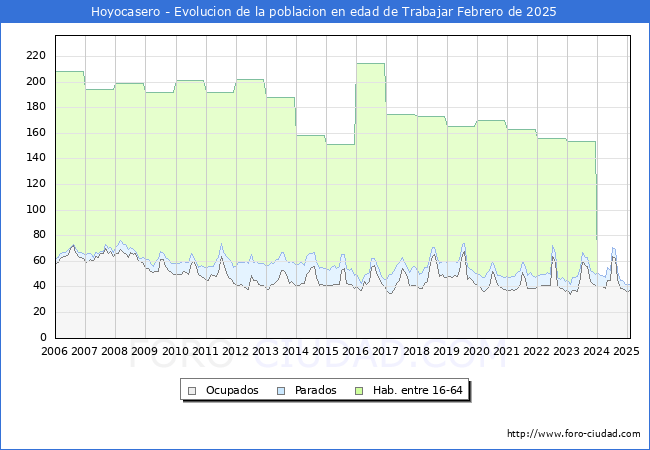 Evolucin Afiliados a la Seguridad Social, parados y poblacin en edad de trabajar para el Municipio de Hoyocasero hasta Febrero del 2025.
