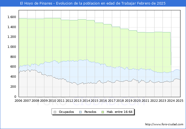Evolucin Afiliados a la Seguridad Social, parados y poblacin en edad de trabajar para el Municipio de El Hoyo de Pinares hasta Febrero del 2025.