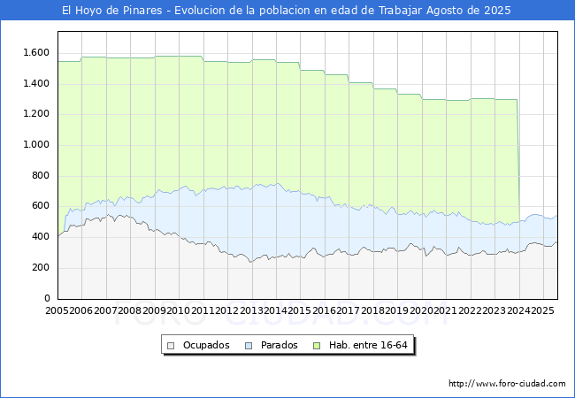 Evolucin Afiliados a la Seguridad Social, parados y poblacin en edad de trabajar para el Municipio de El Hoyo de Pinares hasta Agosto del 2025.