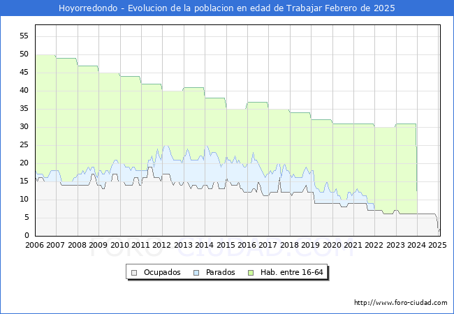 Evolucin Afiliados a la Seguridad Social, parados y poblacin en edad de trabajar para el Municipio de Hoyorredondo hasta Febrero del 2025.