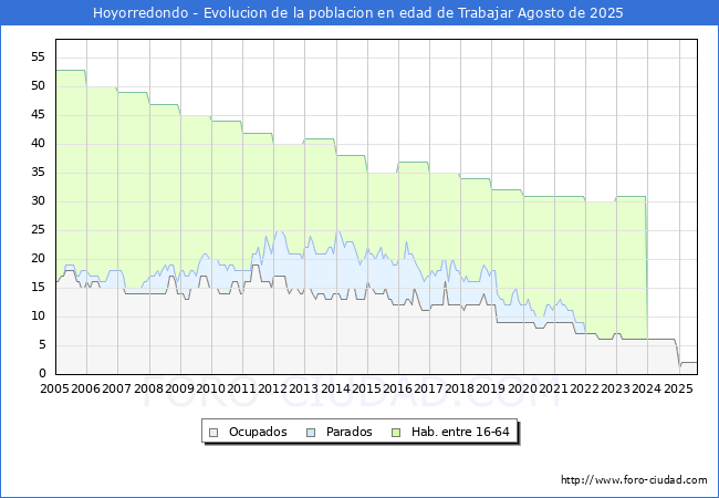 Evolucin Afiliados a la Seguridad Social, parados y poblacin en edad de trabajar para el Municipio de Hoyorredondo hasta Agosto del 2025.