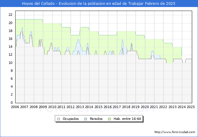 Evolucin Afiliados a la Seguridad Social, parados y poblacin en edad de trabajar para el Municipio de Hoyos del Collado hasta Febrero del 2025.