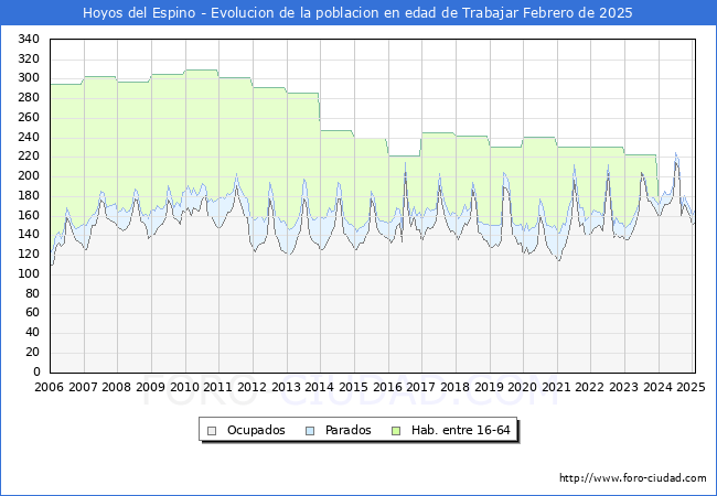 Evolucin Afiliados a la Seguridad Social, parados y poblacin en edad de trabajar para el Municipio de Hoyos del Espino hasta Febrero del 2025.