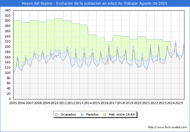 Evoluci�n Afiliados a la Seguridad Social, parados y poblaci�n en edad de trabajar para el Municipio de Hoyos del Espino hasta Agosto del 2025.