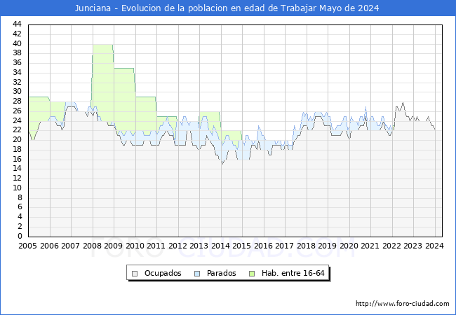 Evolucin Afiliados a la Seguridad Social, parados y poblacin en edad de trabajar para el Municipio de Junciana hasta Mayo del 2024.