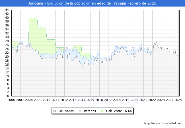 Evolucin Afiliados a la Seguridad Social, parados y poblacin en edad de trabajar para el Municipio de Junciana hasta Febrero del 2025.
