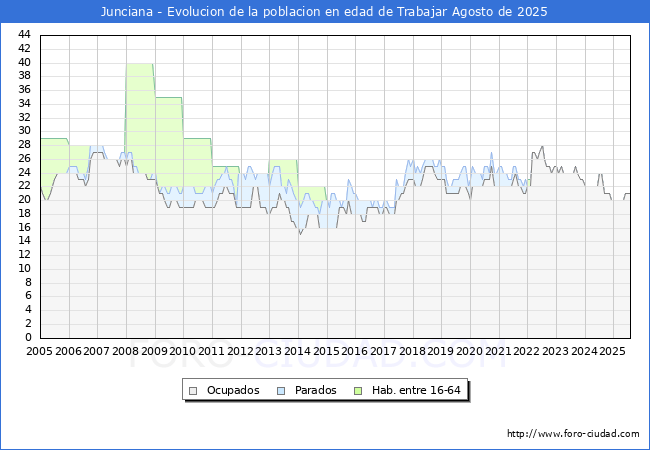 Evolucin Afiliados a la Seguridad Social, parados y poblacin en edad de trabajar para el Municipio de Junciana hasta Agosto del 2025.