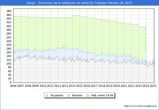 Evolucin Afiliados a la Seguridad Social, parados y poblacin en edad de trabajar para el Municipio de Langa hasta Febrero del 2025.