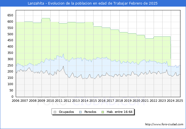 Evolucin Afiliados a la Seguridad Social, parados y poblacin en edad de trabajar para el Municipio de Lanzahta hasta Febrero del 2025.