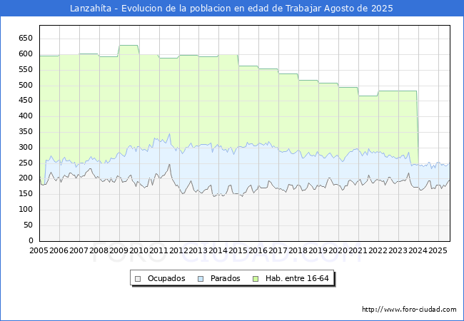 Evolucin Afiliados a la Seguridad Social, parados y poblacin en edad de trabajar para el Municipio de Lanzahta hasta Agosto del 2025.