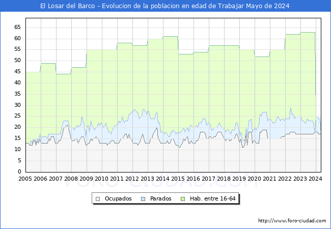 Evolucin Afiliados a la Seguridad Social, parados y poblacin en edad de trabajar para el Municipio de El Losar del Barco hasta Mayo del 2024.