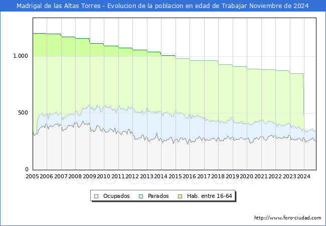 Evolucin Afiliados a la Seguridad Social, parados y poblacin en edad de trabajar para el Municipio de Madrigal de las Altas Torres hasta Noviembre del 2024.