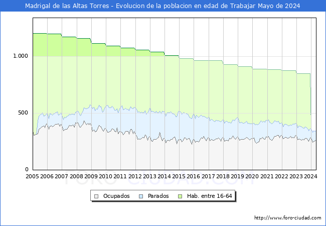 Evolucin Afiliados a la Seguridad Social, parados y poblacin en edad de trabajar para el Municipio de Madrigal de las Altas Torres hasta Mayo del 2024.