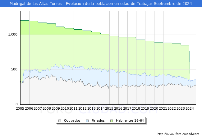 Evolucin Afiliados a la Seguridad Social, parados y poblacin en edad de trabajar para el Municipio de Madrigal de las Altas Torres hasta Septiembre del 2024.