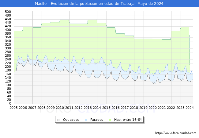 Evolucin Afiliados a la Seguridad Social, parados y poblacin en edad de trabajar para el Municipio de Maello hasta Mayo del 2024.