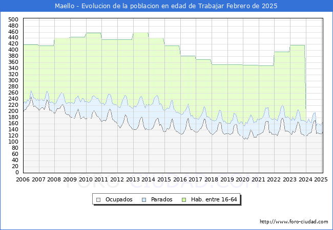 Evolucin Afiliados a la Seguridad Social, parados y poblacin en edad de trabajar para el Municipio de Maello hasta Febrero del 2025.