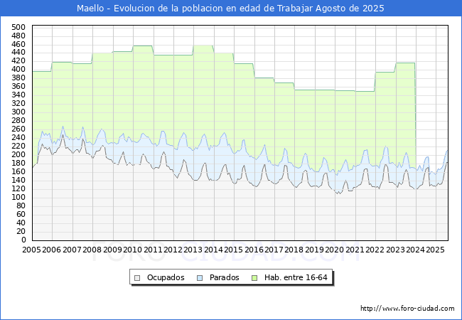 Evolucin Afiliados a la Seguridad Social, parados y poblacin en edad de trabajar para el Municipio de Maello hasta Agosto del 2025.