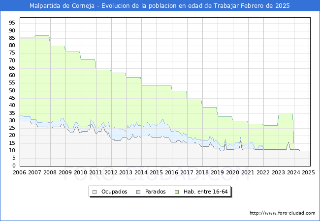Evolucin Afiliados a la Seguridad Social, parados y poblacin en edad de trabajar para el Municipio de Malpartida de Corneja hasta Febrero del 2025.
