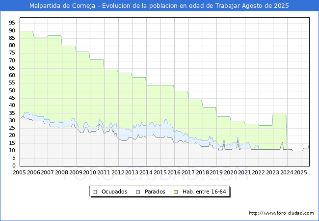 Evoluci�n Afiliados a la Seguridad Social, parados y poblaci�n en edad de trabajar para el Municipio de Malpartida de Corneja hasta Agosto del 2025.