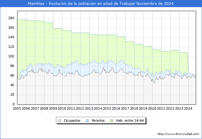 Evolucin Afiliados a la Seguridad Social, parados y poblacin en edad de trabajar para el Municipio de Mamblas hasta Noviembre del 2024.