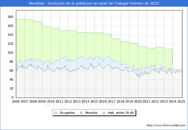 Evolucin Afiliados a la Seguridad Social, parados y poblacin en edad de trabajar para el Municipio de Mamblas hasta Febrero del 2025.