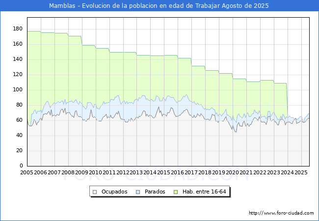 Evolucin Afiliados a la Seguridad Social, parados y poblacin en edad de trabajar para el Municipio de Mamblas hasta Agosto del 2025.