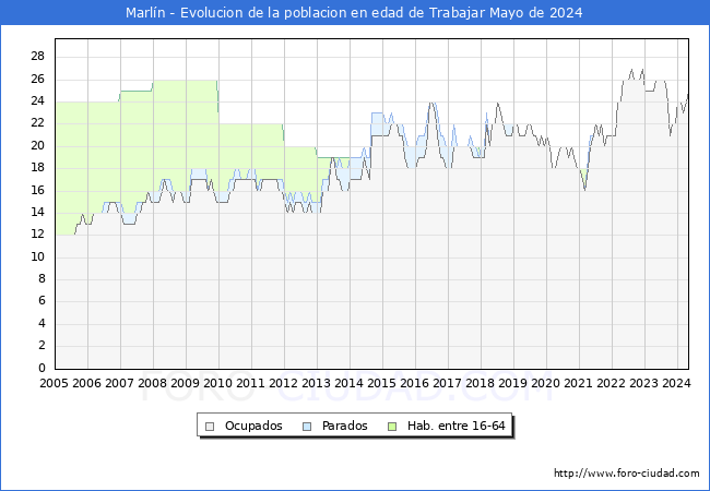 Evolucin Afiliados a la Seguridad Social, parados y poblacin en edad de trabajar para el Municipio de Marln hasta Mayo del 2024.