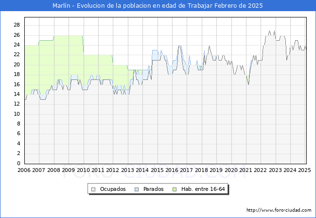 Evolucin Afiliados a la Seguridad Social, parados y poblacin en edad de trabajar para el Municipio de Marln hasta Febrero del 2025.