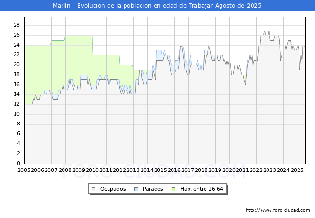 Evoluci�n Afiliados a la Seguridad Social, parados y poblaci�n en edad de trabajar para el Municipio de Marl�n hasta Agosto del 2025.