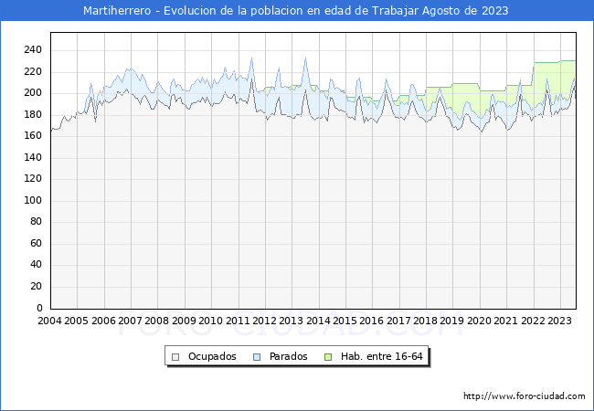Evolucin Afiliados a la Seguridad Social, parados y poblacin en edad de trabajar para el Municipio de Martiherrero hasta Agosto del 2023.
